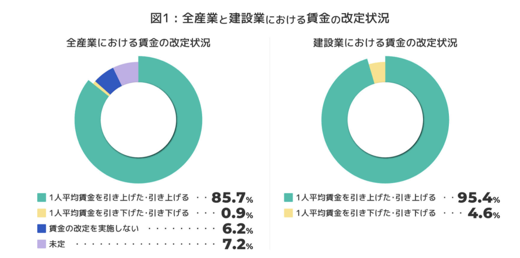 建設業　賃上げ　画像⑦